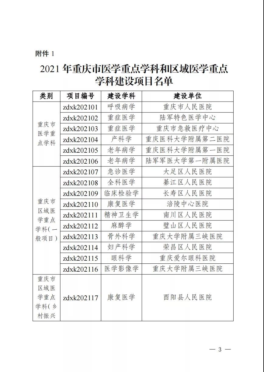捷报 | 区人民医院妇产科学成功获批重庆市区域医学重点学科项目立项